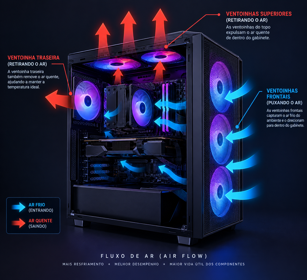 Diagrama mostrando o fluxo de ar dentro de um gabinete de PC: ventoinhas frontais puxando ar frio para dentro, e ventoinhas superiores e traseira expulsando o ar quente para fora